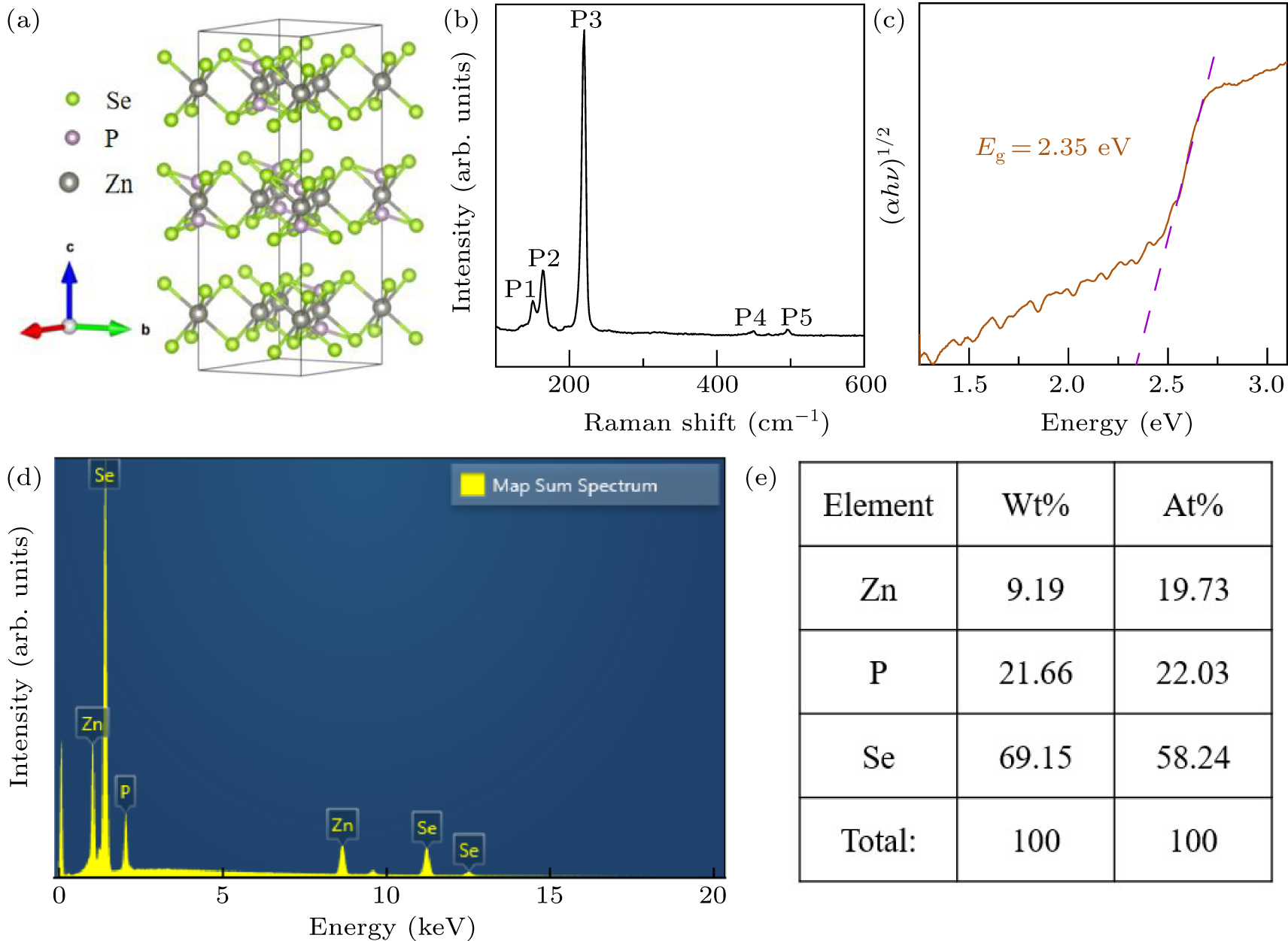 Band gap engineering and vibrational properties of van der Waals ...