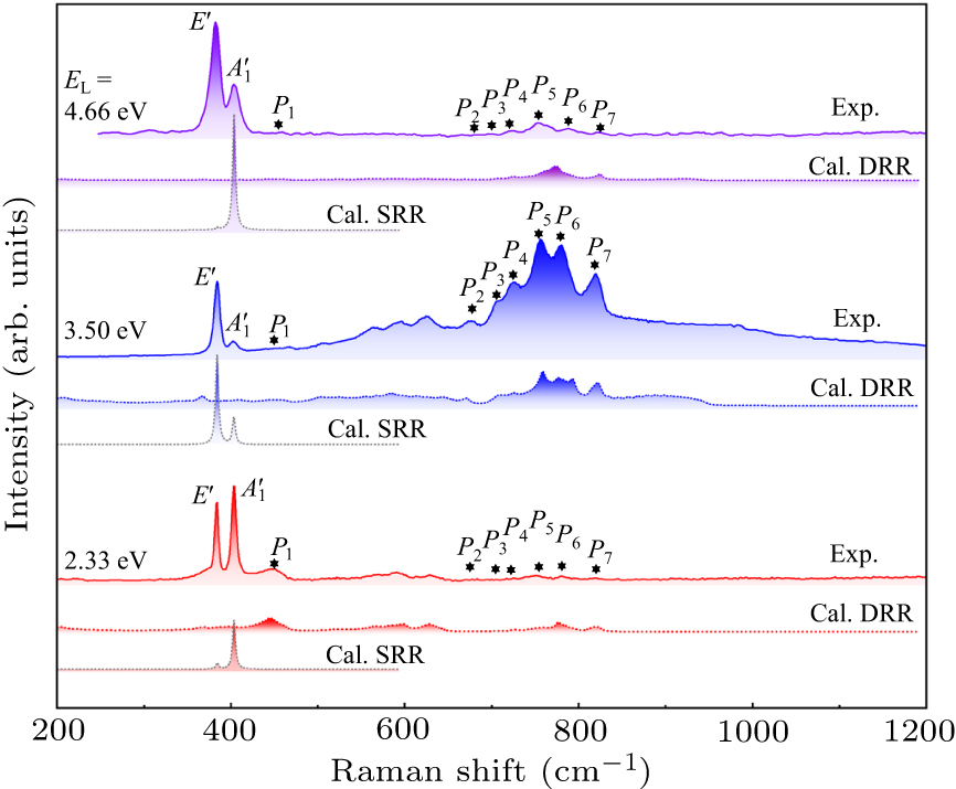 Anomalous lattice vibration in monolayer MoS2 induced by DUV laser: A ...