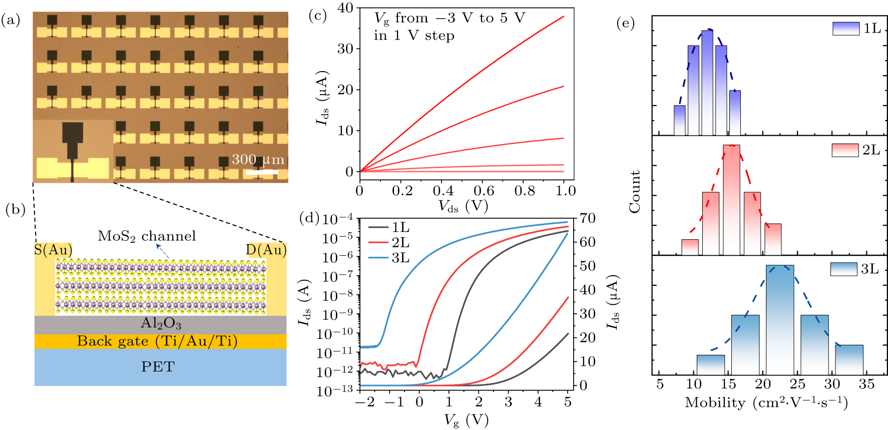 Two-step growth of 4-inch multilayer MoS2 wafers - IOPscience