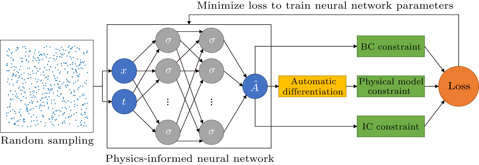 On the topographic Rossby solitary waves via physical-informed neural ...