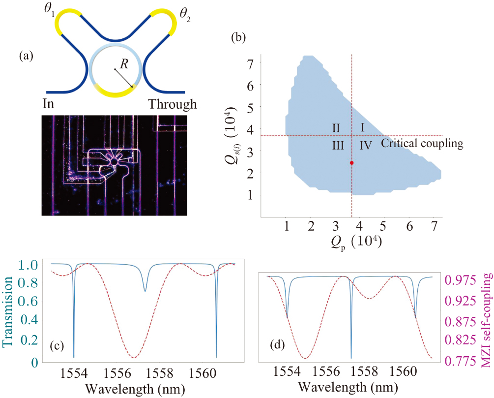 Reconfigurable microring resonators for multipurpose quantum light ...