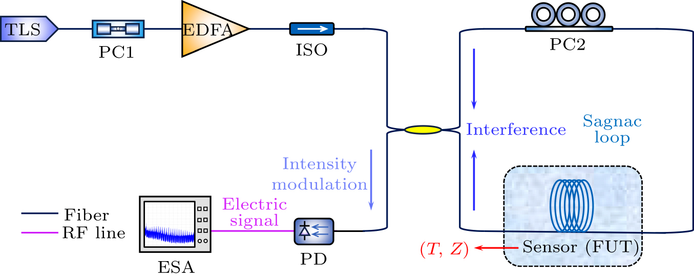 Temperature and acoustic impedance simultaneous sensor based on forward ...