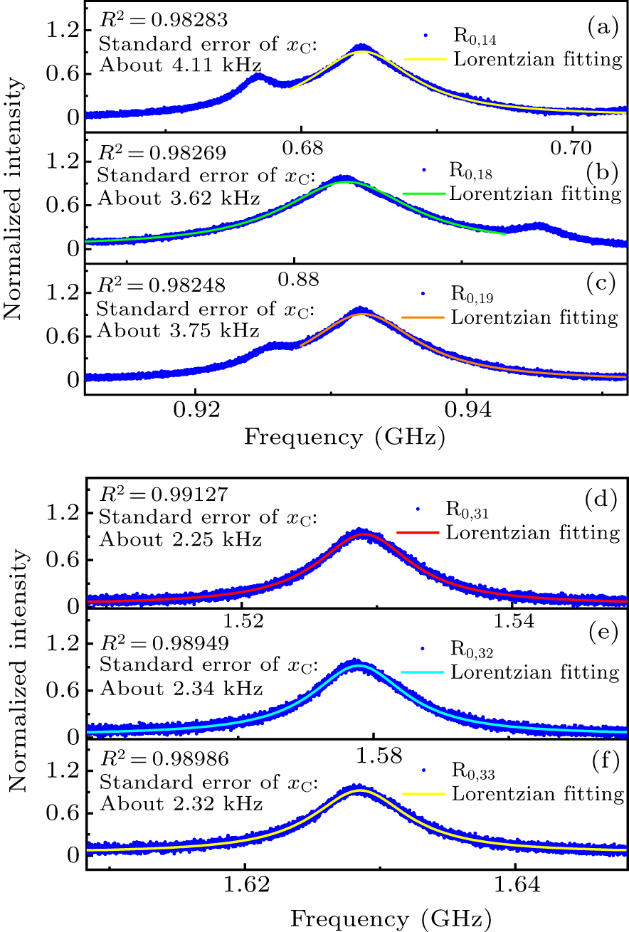 Temperature and acoustic impedance simultaneous sensor based on forward ...