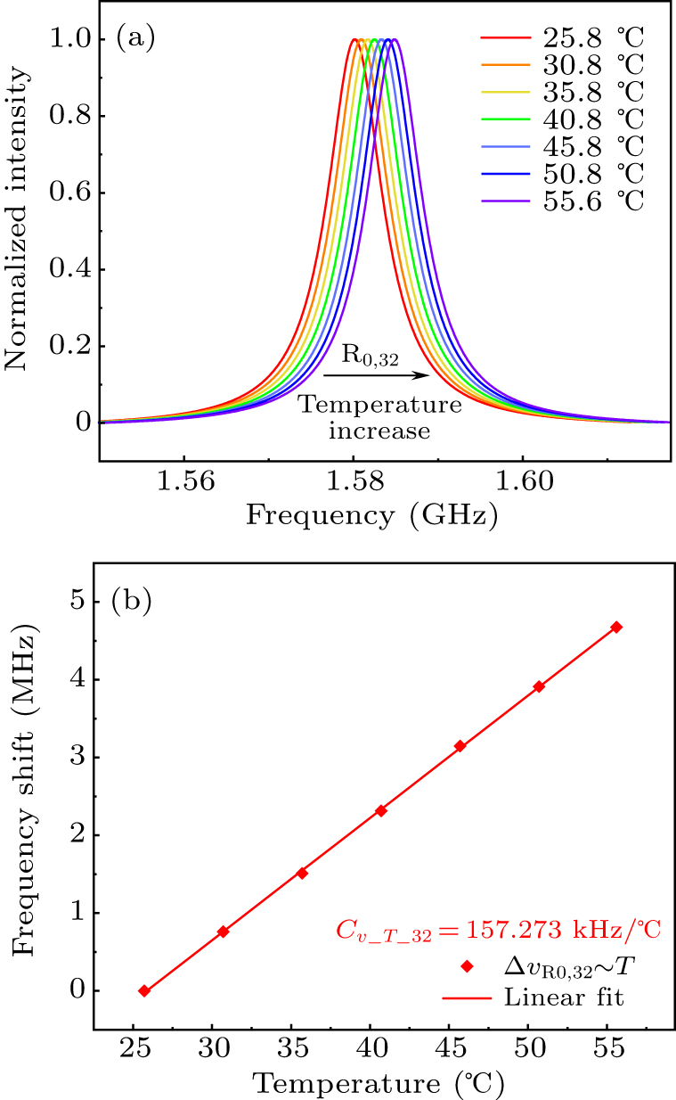 Temperature and acoustic impedance simultaneous sensor based on forward ...