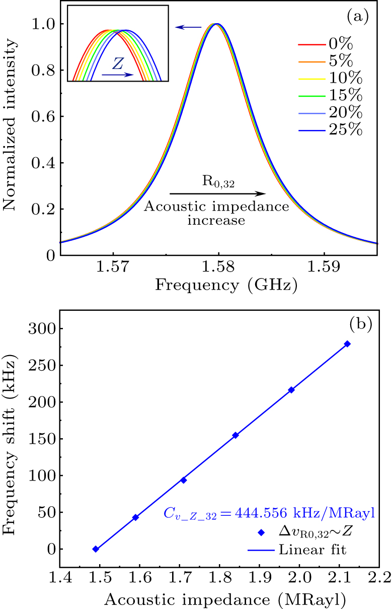Temperature and acoustic impedance simultaneous sensor based on forward ...