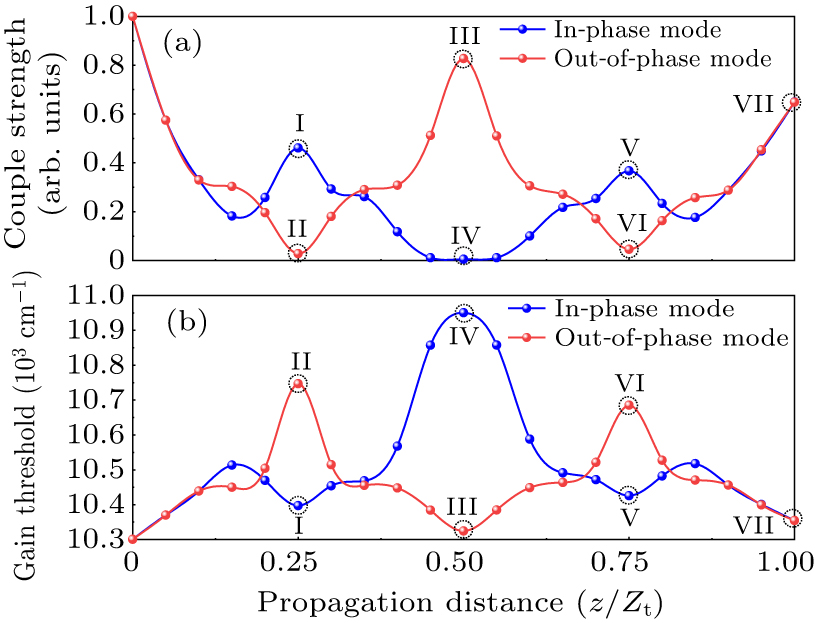 Self-organized phase-locking of a mixed-resonant cavity diode laser ...