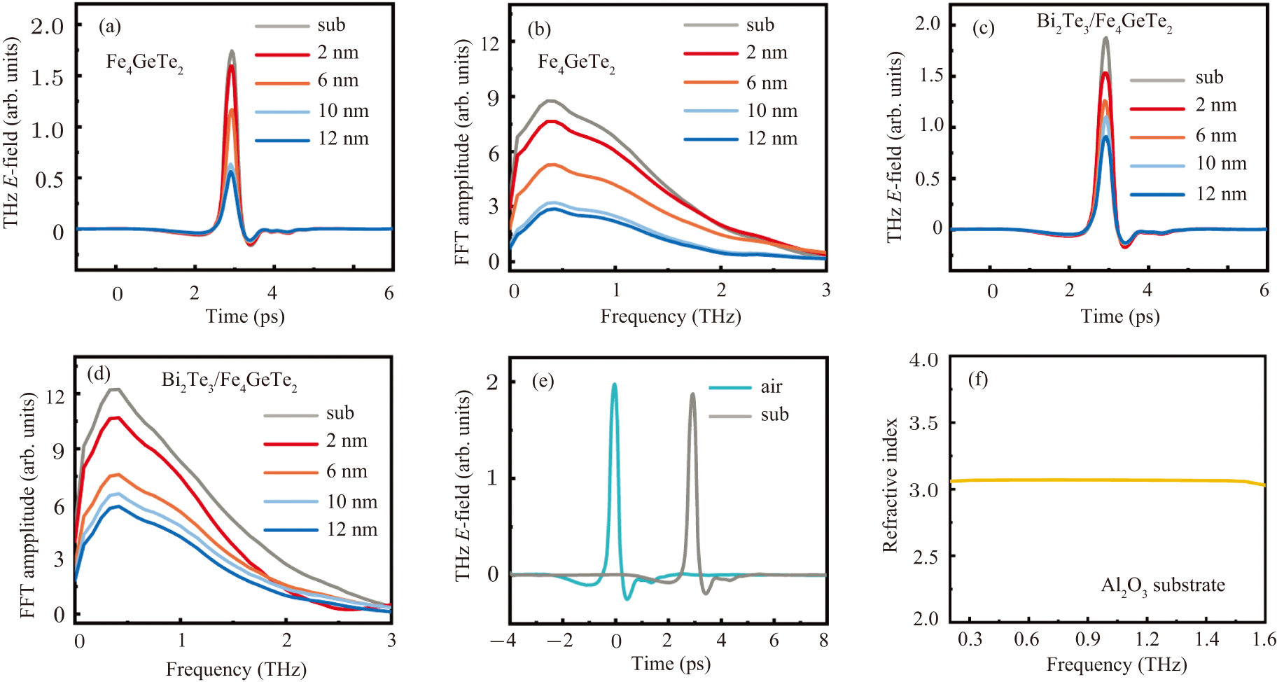 Ultrafast electron transport in 2D van der Waals heterostructures