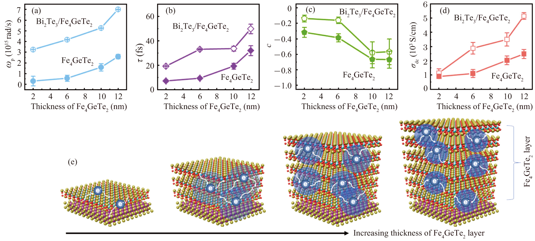Ultrafast electron transport in 2D van der Waals heterostructures