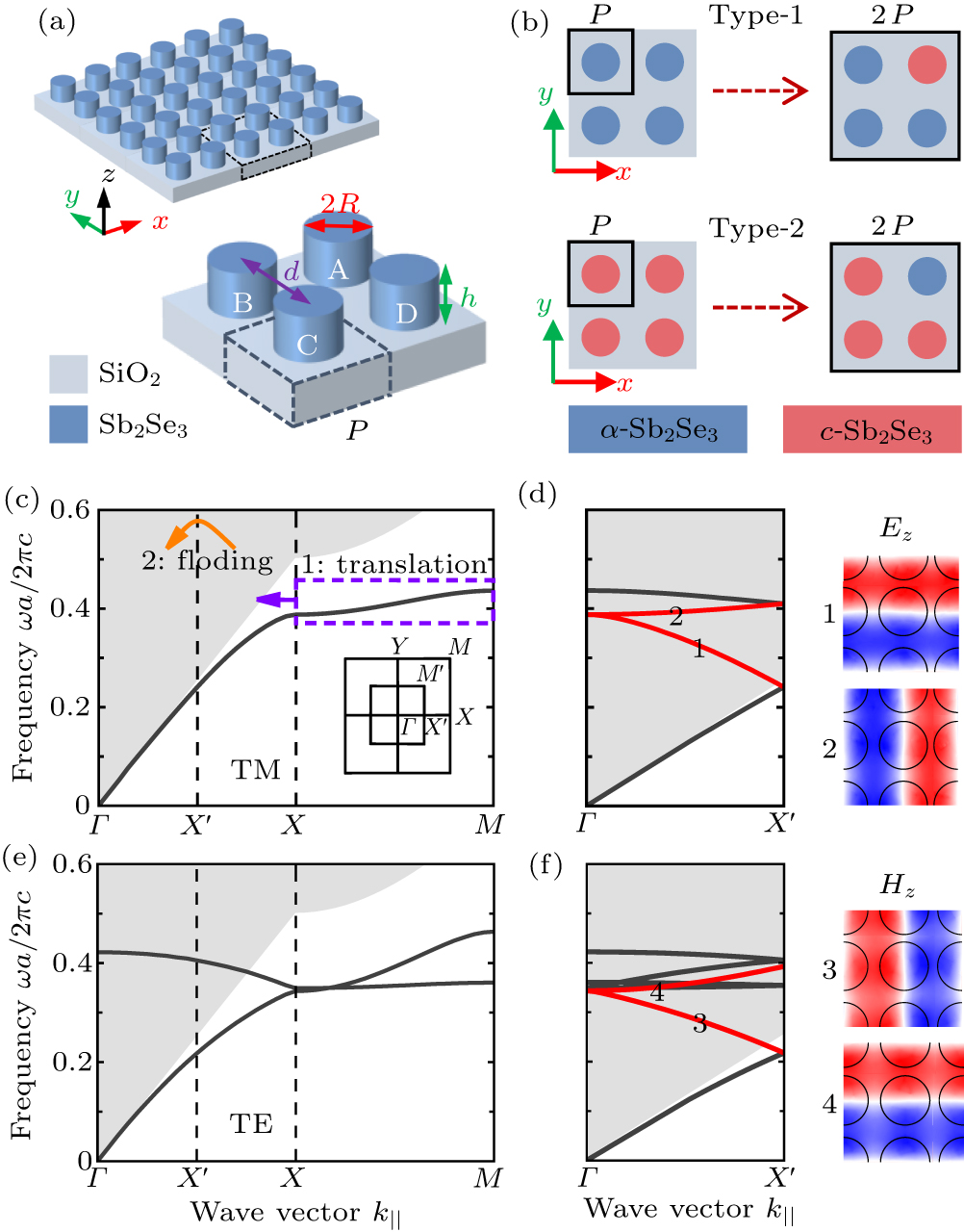 Dynamic and polarization-independent high-Q guided resonances in ...