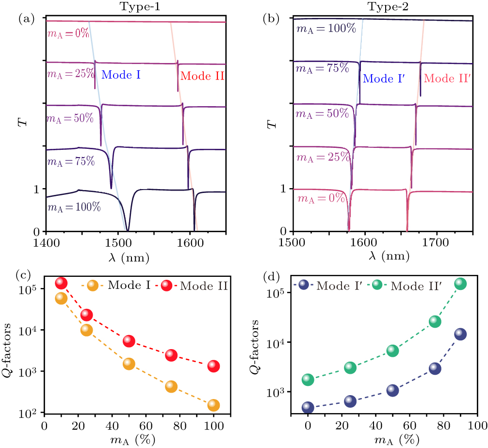 Dynamic and polarization-independent high-Q guided resonances in ...