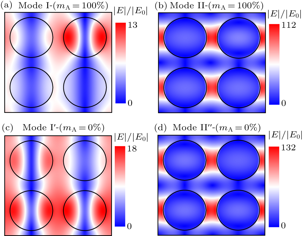 Dynamic and polarization-independent high-Q guided resonances in ...