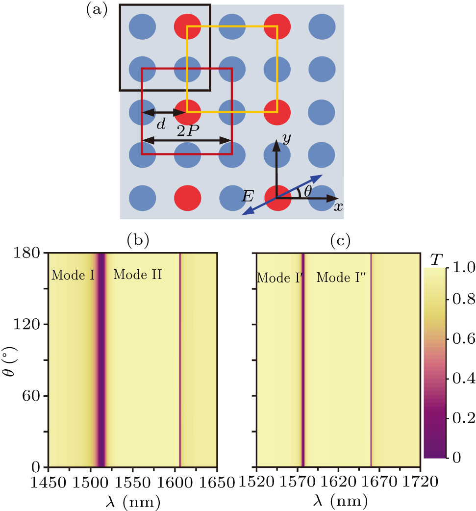 Dynamic and polarization-independent high-Q guided resonances in ...