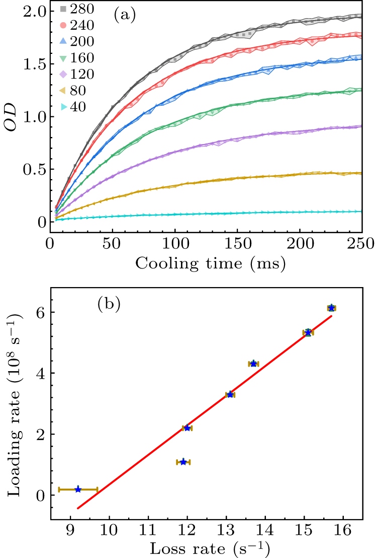 Quasi-two-dimensional isotropic laser cooling of atoms for quantum ...