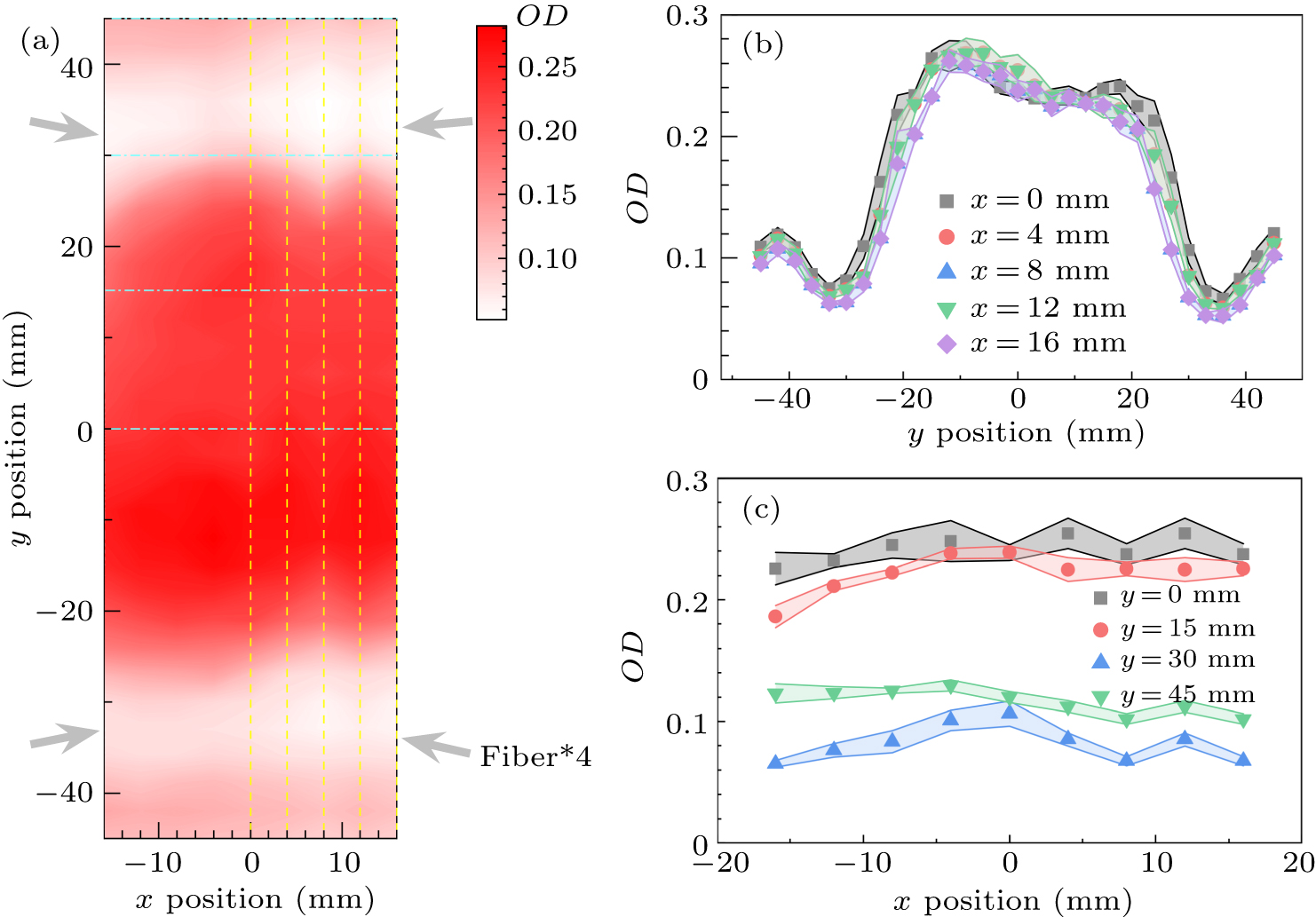 Quasi-two-dimensional isotropic laser cooling of atoms for quantum ...