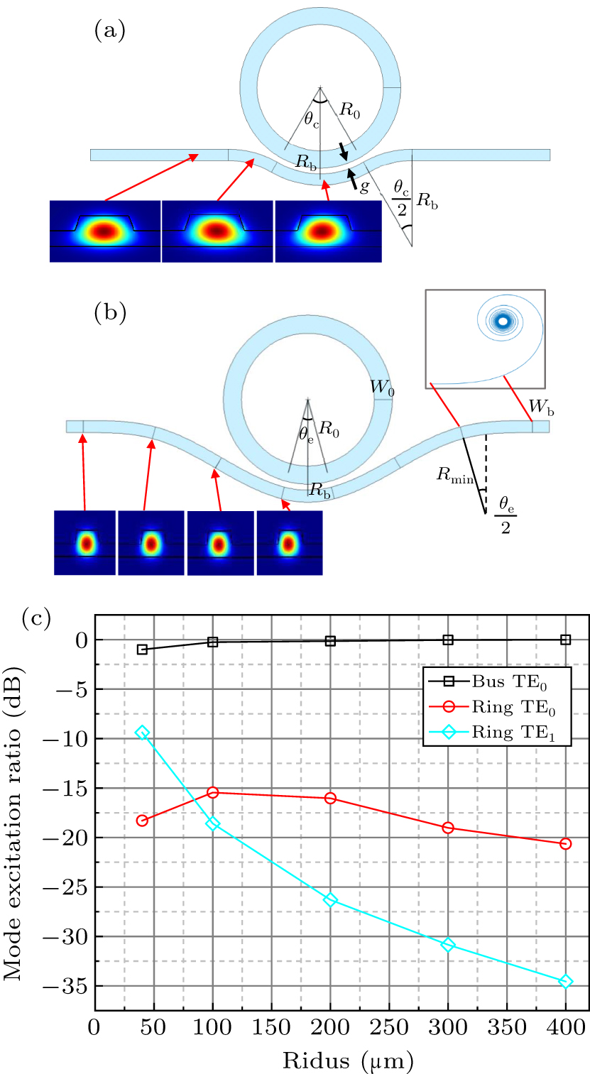 Euler-modified pulley-type microring on lithium niobate platform ...