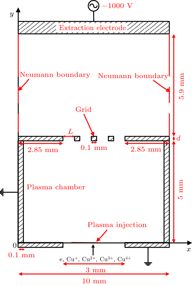 Influence of grid on the extraction characteristics of different ...