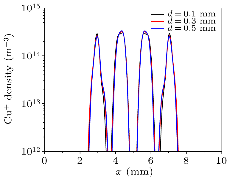 Influence of grid on the extraction characteristics of different ...