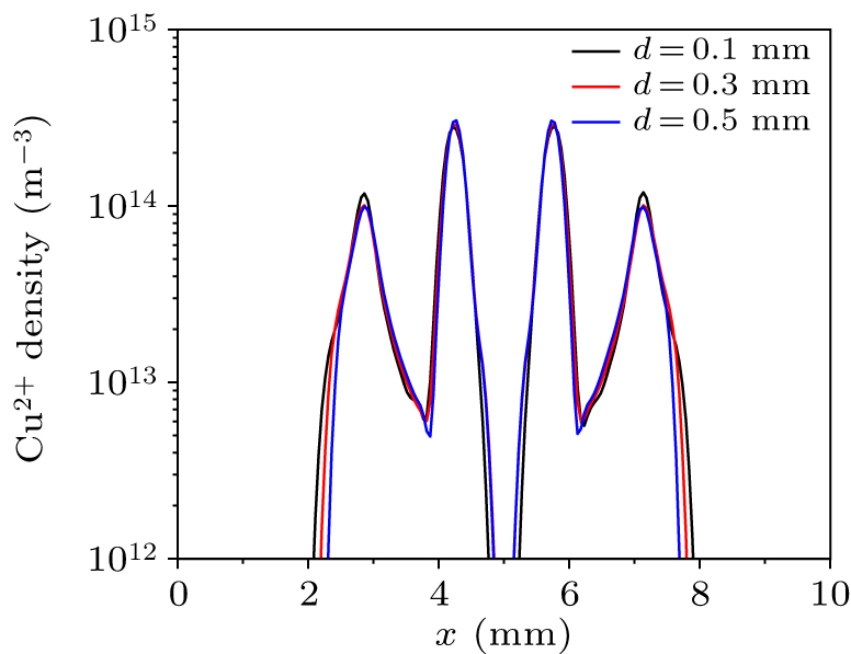Influence of grid on the extraction characteristics of different ...