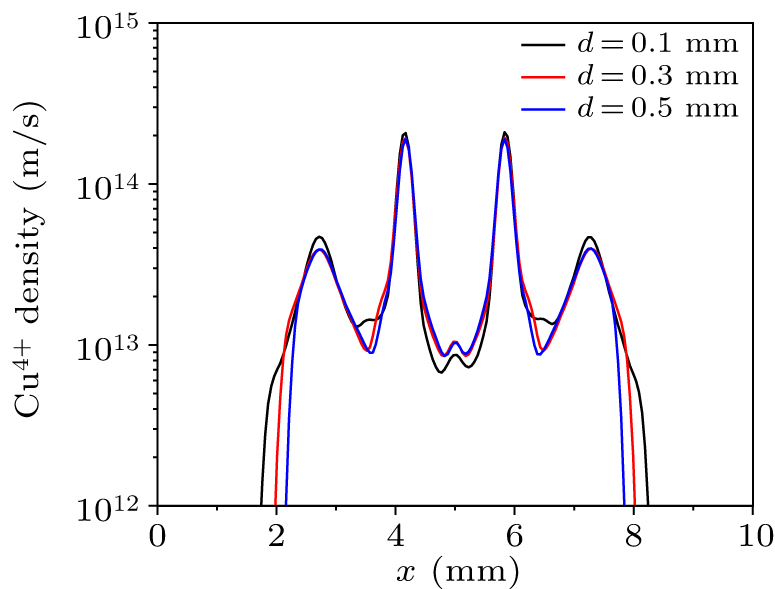Influence of grid on the extraction characteristics of different ...