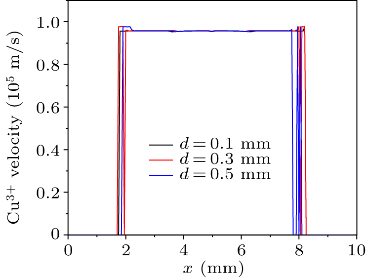 Influence of grid on the extraction characteristics of different ...