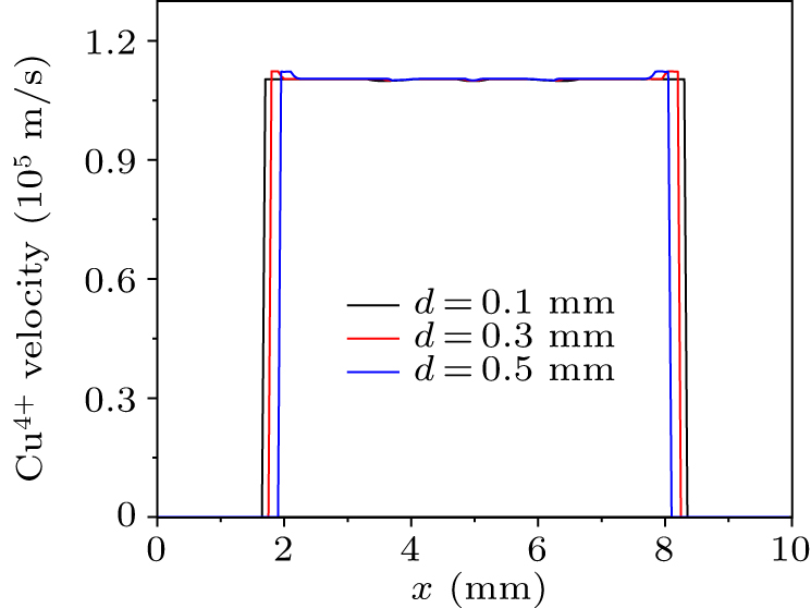 Influence of grid on the extraction characteristics of different ...