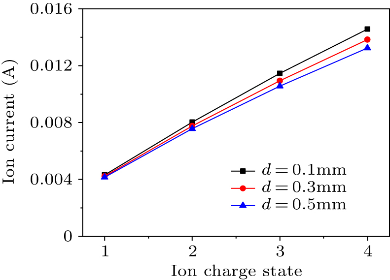 Influence of grid on the extraction characteristics of different ...