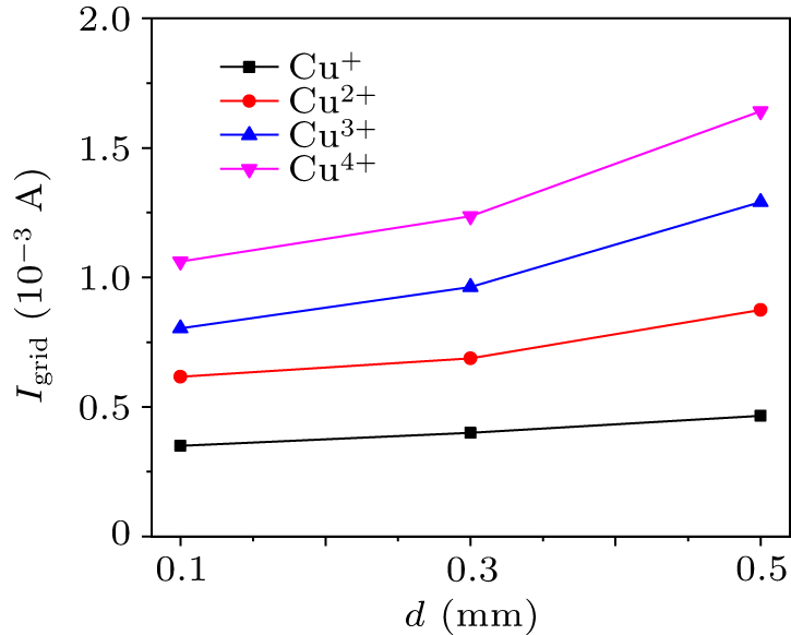 Influence of grid on the extraction characteristics of different ...