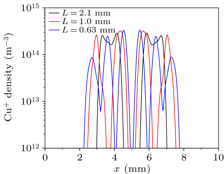 Influence of grid on the extraction characteristics of different ...