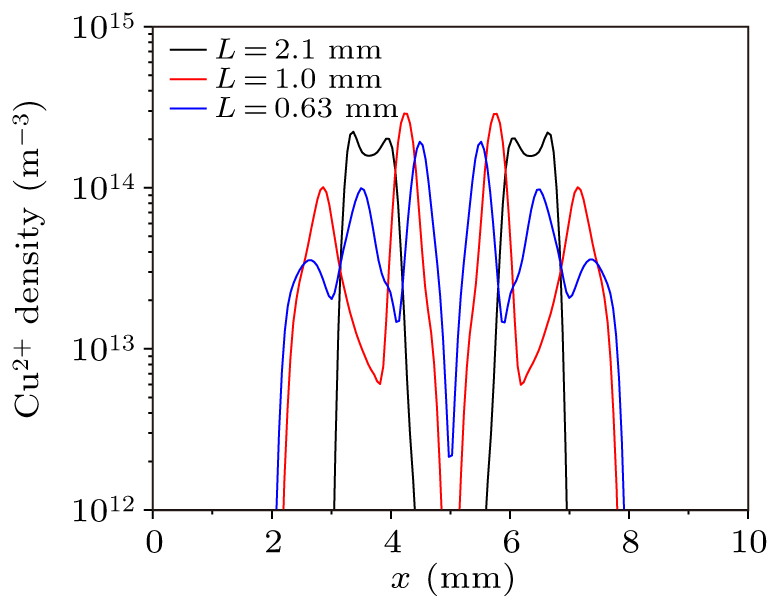 Influence of grid on the extraction characteristics of different ...