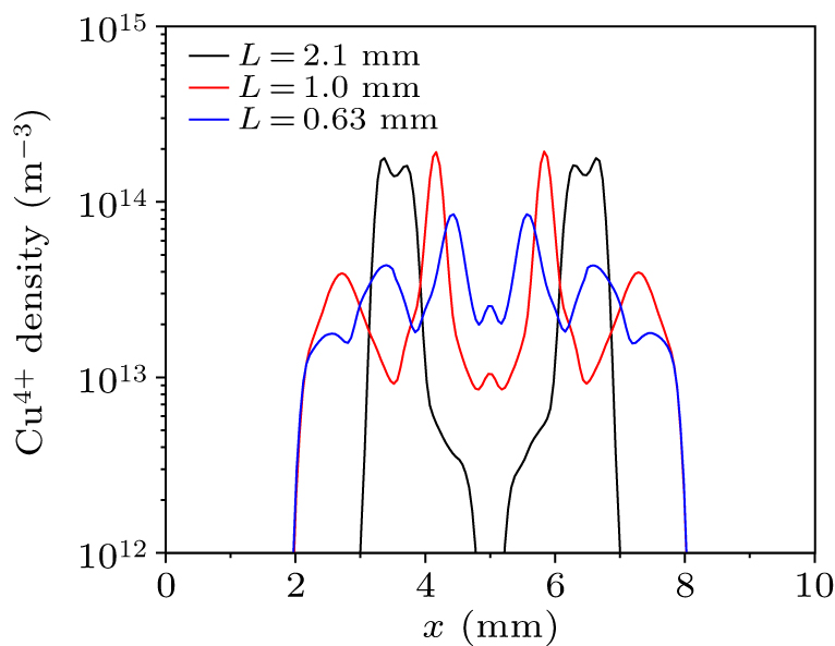 Influence of grid on the extraction characteristics of different ...
