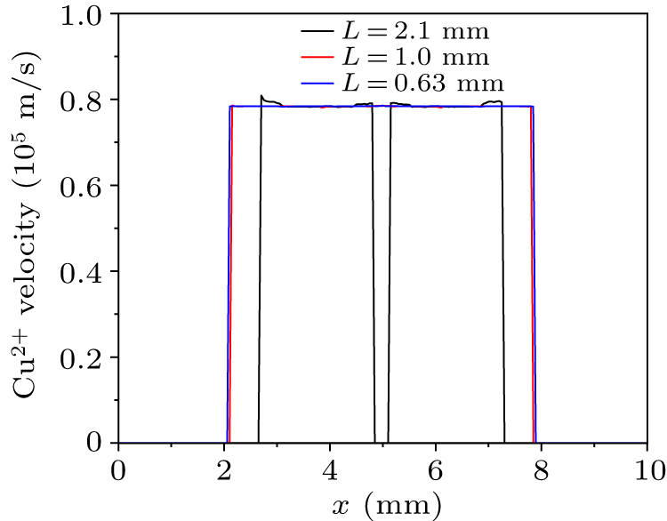Influence of grid on the extraction characteristics of different ...