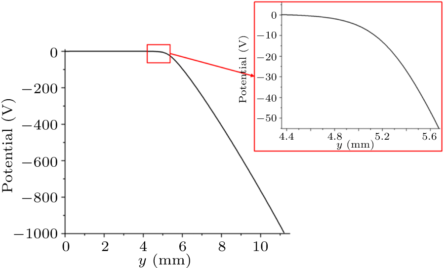 Influence of grid on the extraction characteristics of different ...