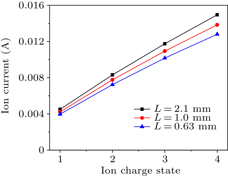 Influence of grid on the extraction characteristics of different ...