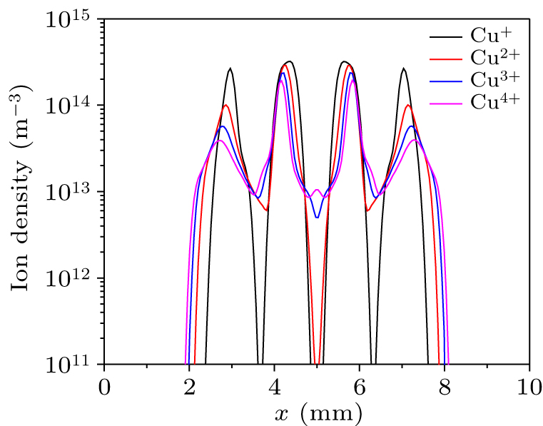 Influence of grid on the extraction characteristics of different ...