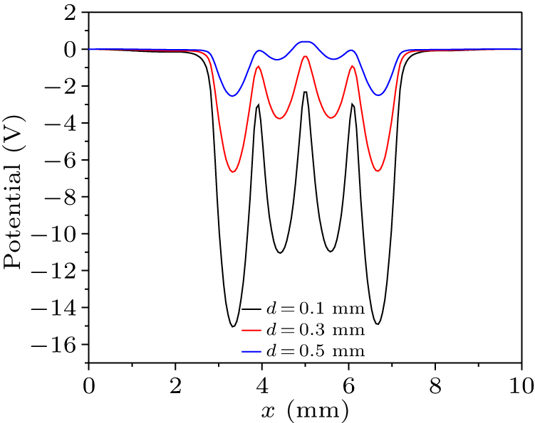 Influence of grid on the extraction characteristics of different ...