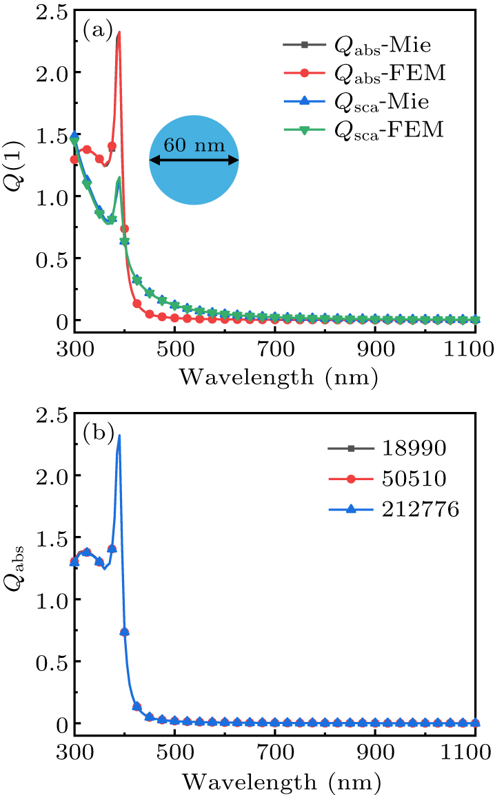 Enhanced photothermal performance of dielectric silicon attached with ...