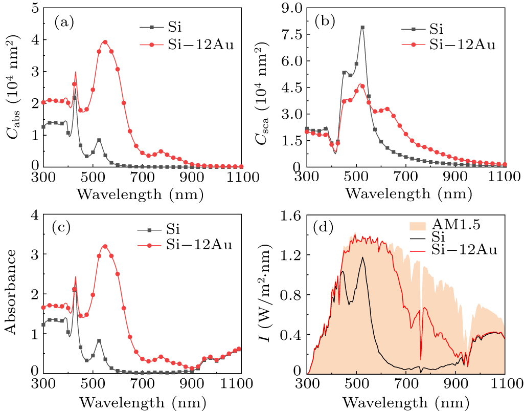 Enhanced photothermal performance of dielectric silicon attached with ...