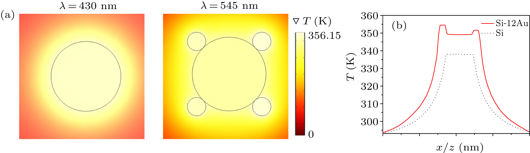 Enhanced photothermal performance of dielectric silicon attached with ...