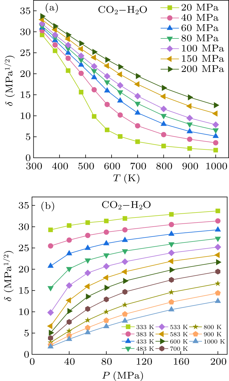 Solubility parameters of supercritical CO2 and CO2+H2O fluids: A ...