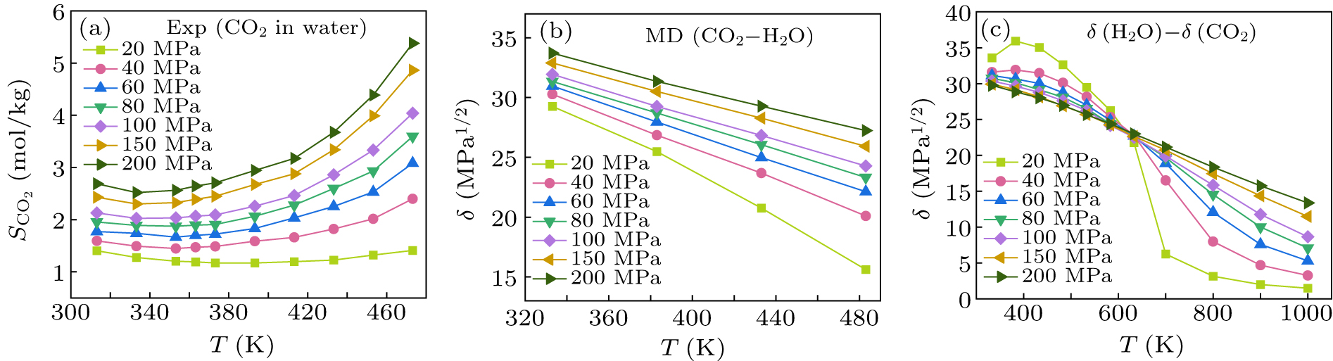 Solubility parameters of supercritical CO2 and CO2+H2O fluids: A ...