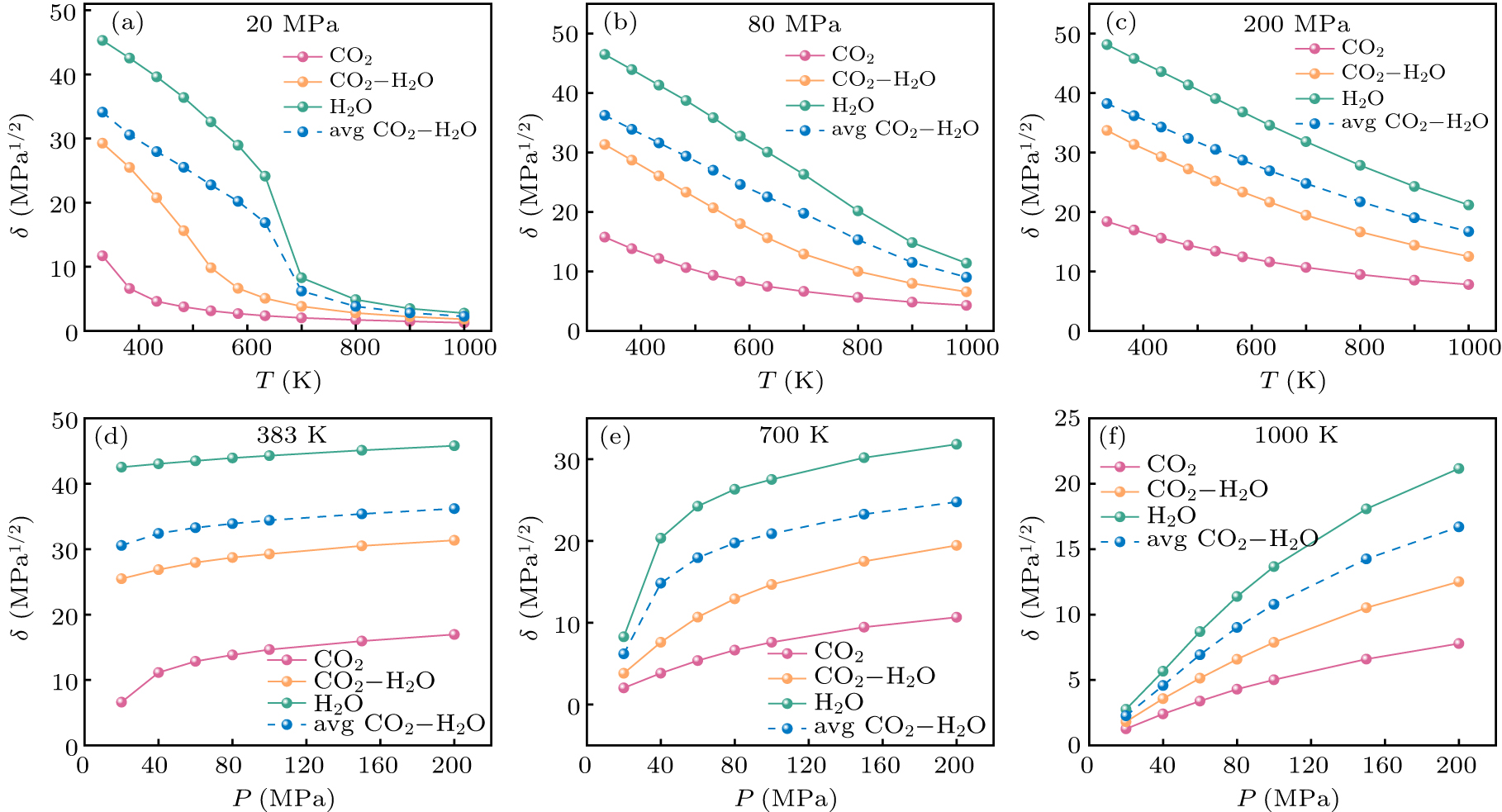 Solubility parameters of supercritical CO2 and CO2+H2O fluids: A ...