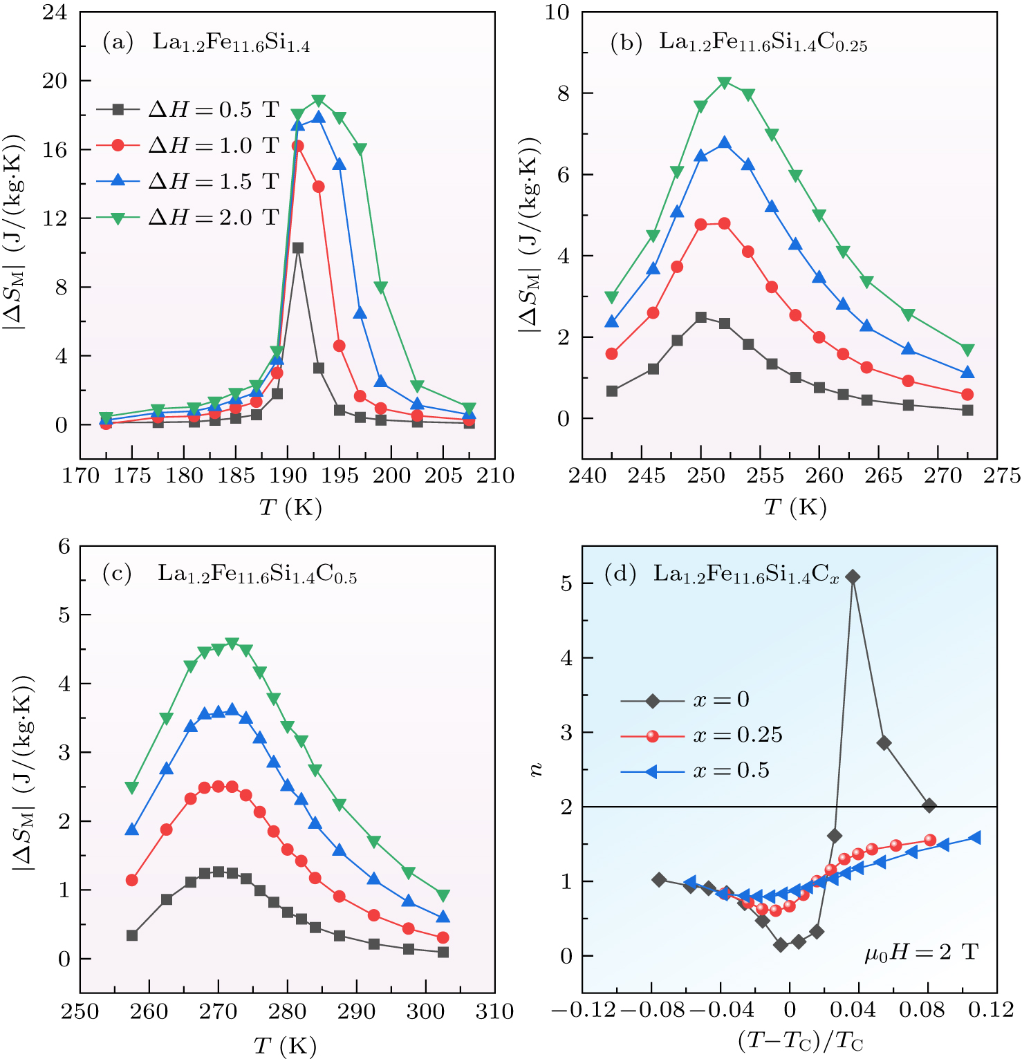 Microstructural evolution and magnetocaloric properties of off ...