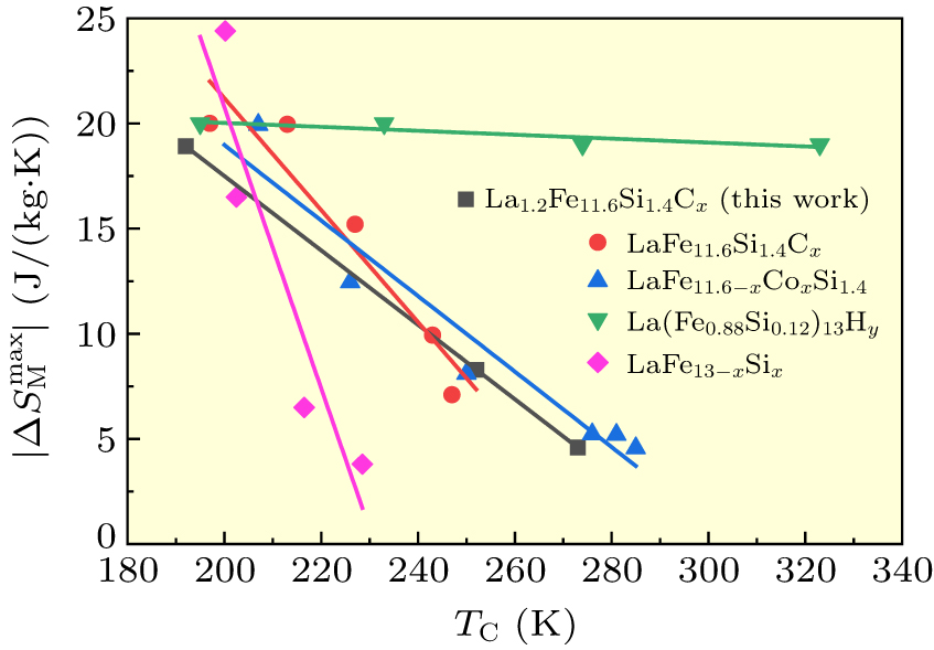 Microstructural evolution and magnetocaloric properties of off ...