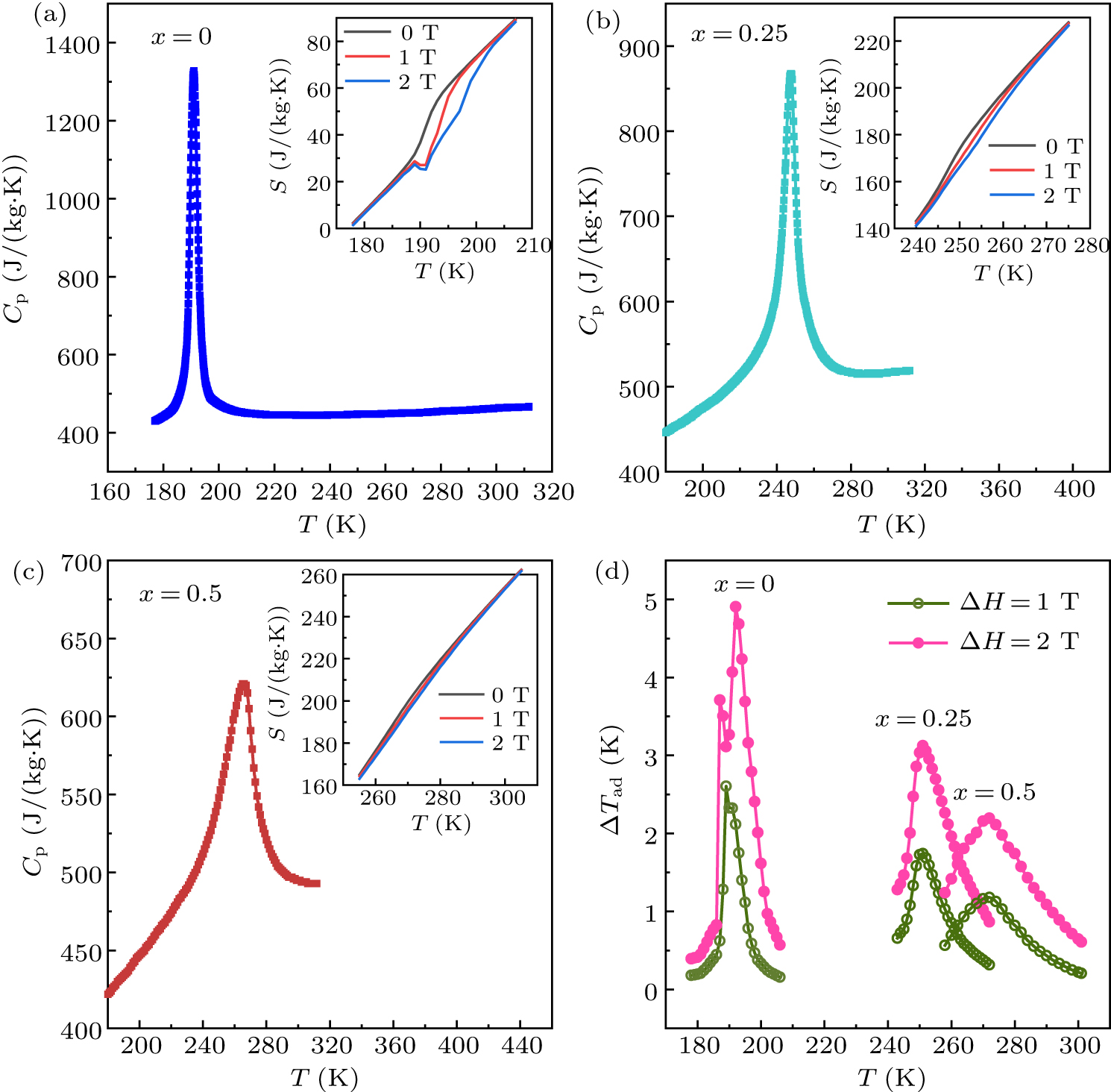 Microstructural evolution and magnetocaloric properties of off ...