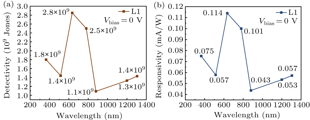 Self-powered broadband photodetector based on pyramid-structured Si ...