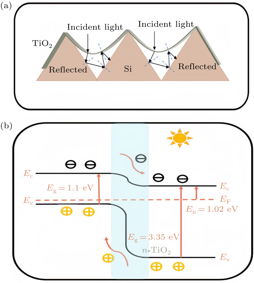 Self-powered broadband photodetector based on pyramid-structured Si ...