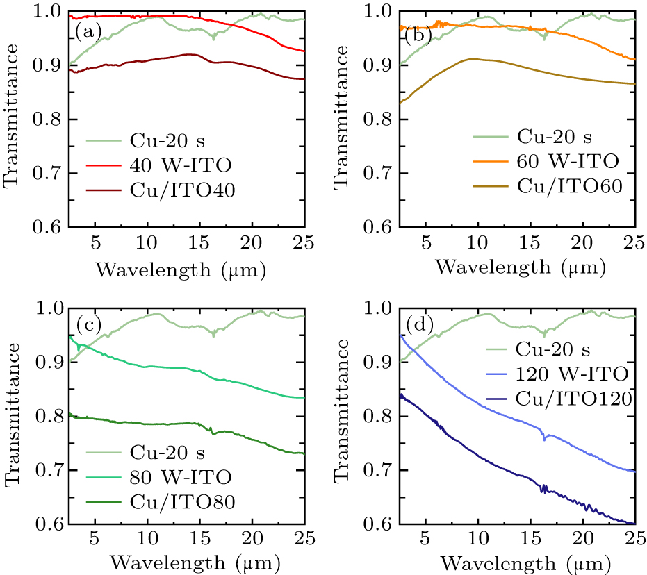 Combined effects of oxygen vacancy and copper capping layer on infrared ...