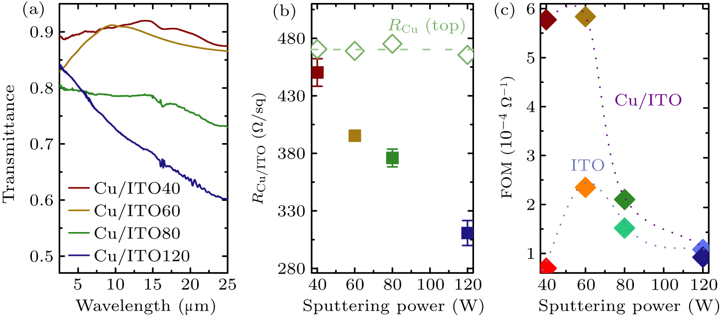 Combined effects of oxygen vacancy and copper capping layer on infrared ...