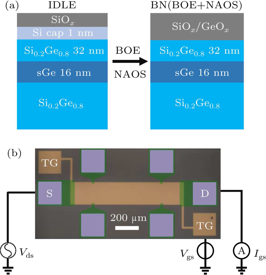 Impact of surface passivation on the electrical stability of strained ...
