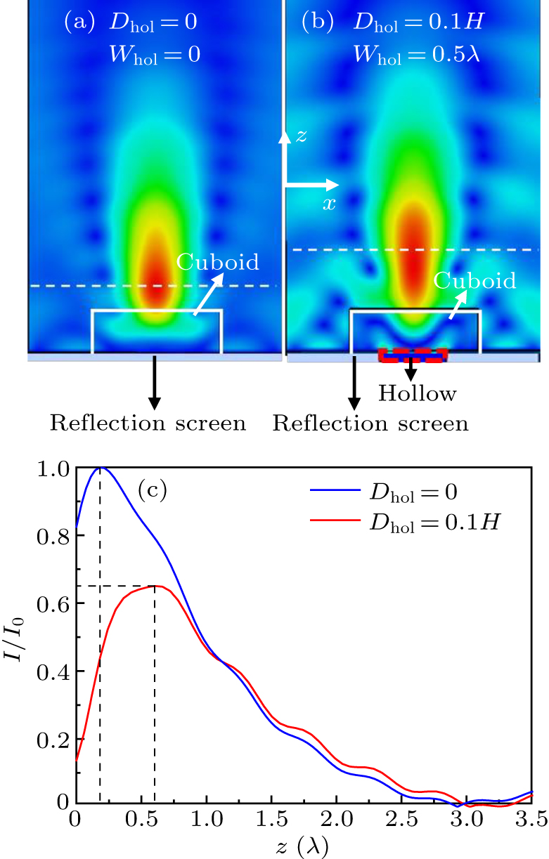 Abnormal focal length increase of terajet generated in reflection mode ...